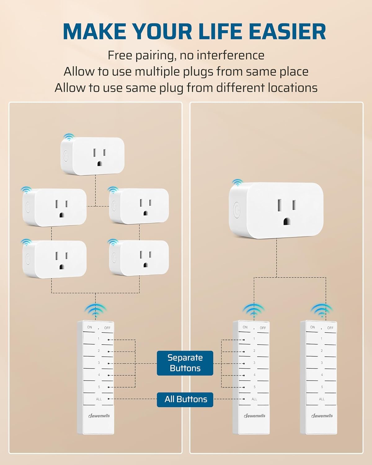 DEWENWILS Remote Control Outlet with All On/Off Button, Indoor Remote Outlet Switch for Lights, Lamps, Fan, 2 Mountable Brackets, 15A/1875W, 100FT, 2 Remote and 5 Outlets