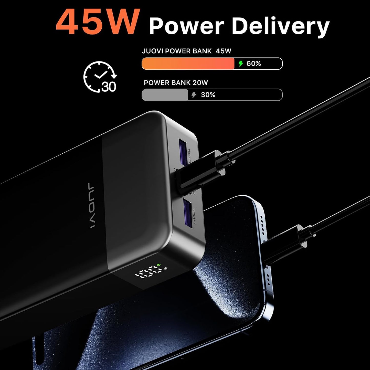 JUOVI Power Bank 45W 20000mAh Portable Charger USB C, PD QC Fast Charging 4-Port(2C+2A) External Battery Pack with LED Display, for iPhone 15 16 MacBook ipad