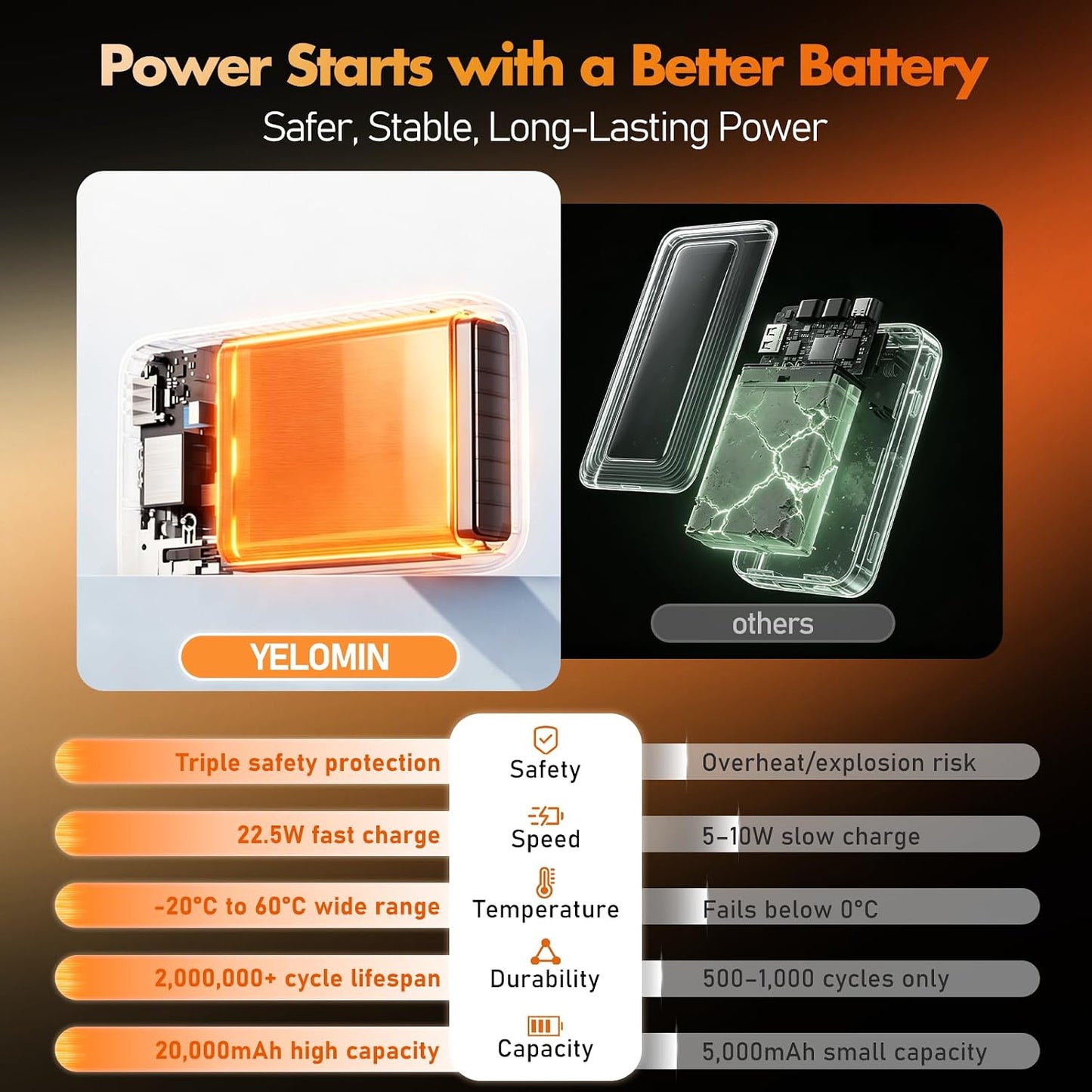 YELOMIN Solar Power Bank Portable Charger 20000mAh, 22.5W Fast Charging Compatible with iPhone Samsung iPad, 3 Built-in Cables & Dual LED Flashlight, Outdoor Battery Pack for Camping Travel Hiking