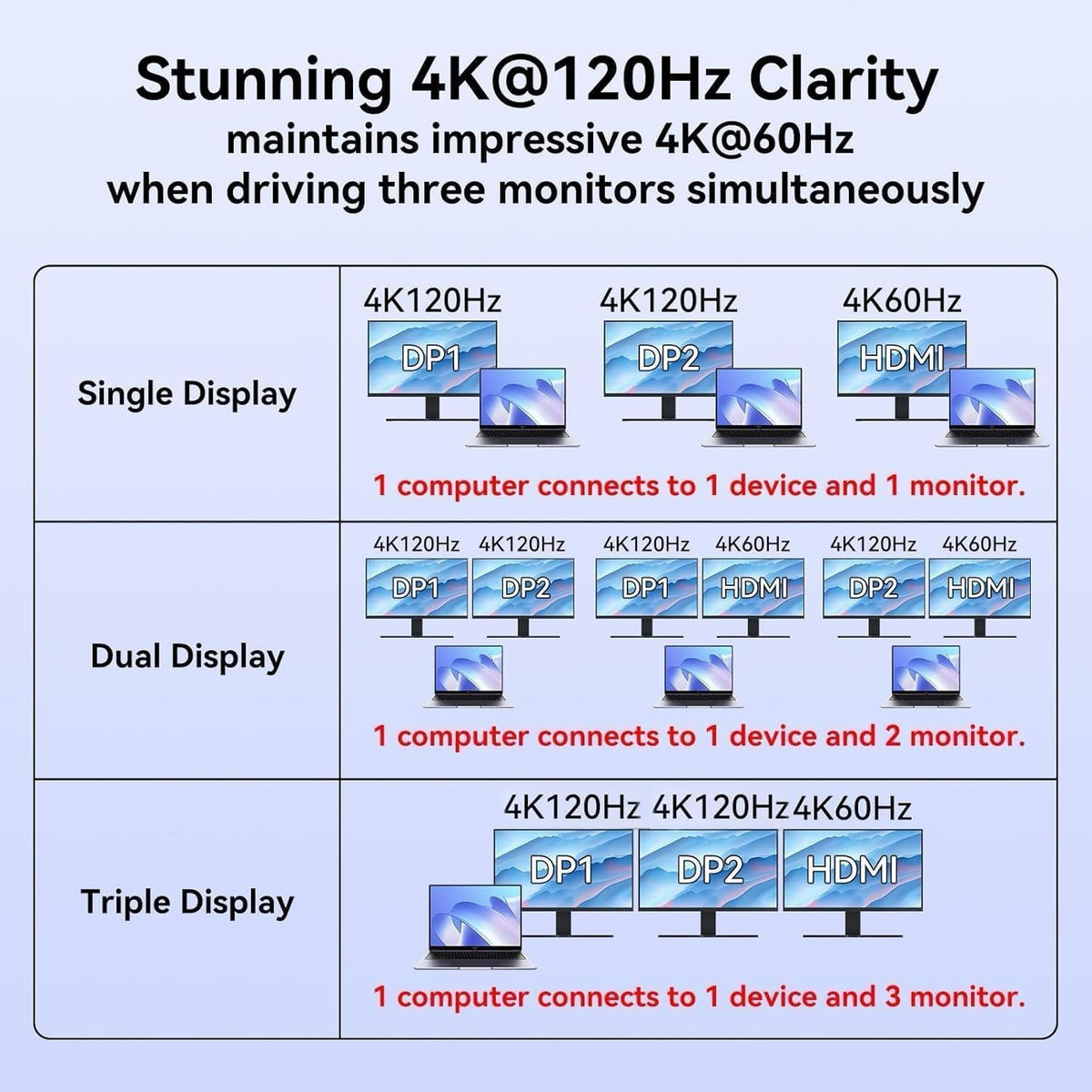 USB C Laptop Docking Station 3 Monitors with Dual DisplayPort 4K@120Hz and HDMI 4K@60Hz, 12 in 1 Thunderbolt Hub with USB A 3.0, USB C 3.2, Ethernet, SD, TF, PD 100W