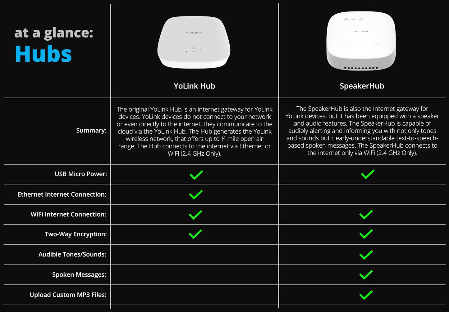 YoLink Hub, 1/4 Mile Super Long Range Smart Hub LoRa Enabled Smart Home Automation Bridge Home Security Monitoring System - Central Controller for YoLink Smart Home Devices - White