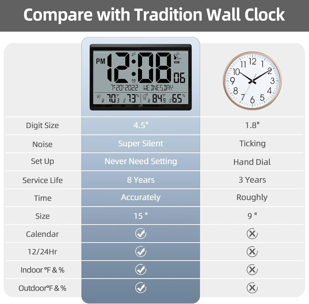 LFF Atomic Clock/Never Needs Setting, Battery Operated, Atomic Wall Clock with Indoor/Outdoor Temperature & Humidity, Wireless Outdoor Sensor, 15" Digital Wall Clock with 4.5" Numbers Easy-to-Read