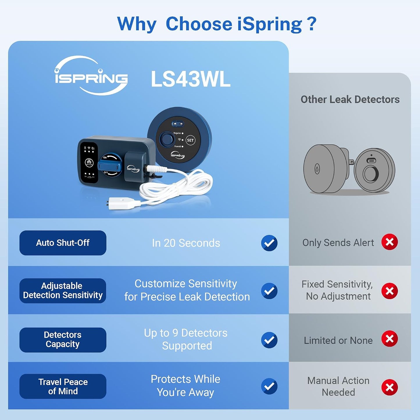 iSpring LS43WL Smart Leak Detector, 1 Wired + 1 Wireless
