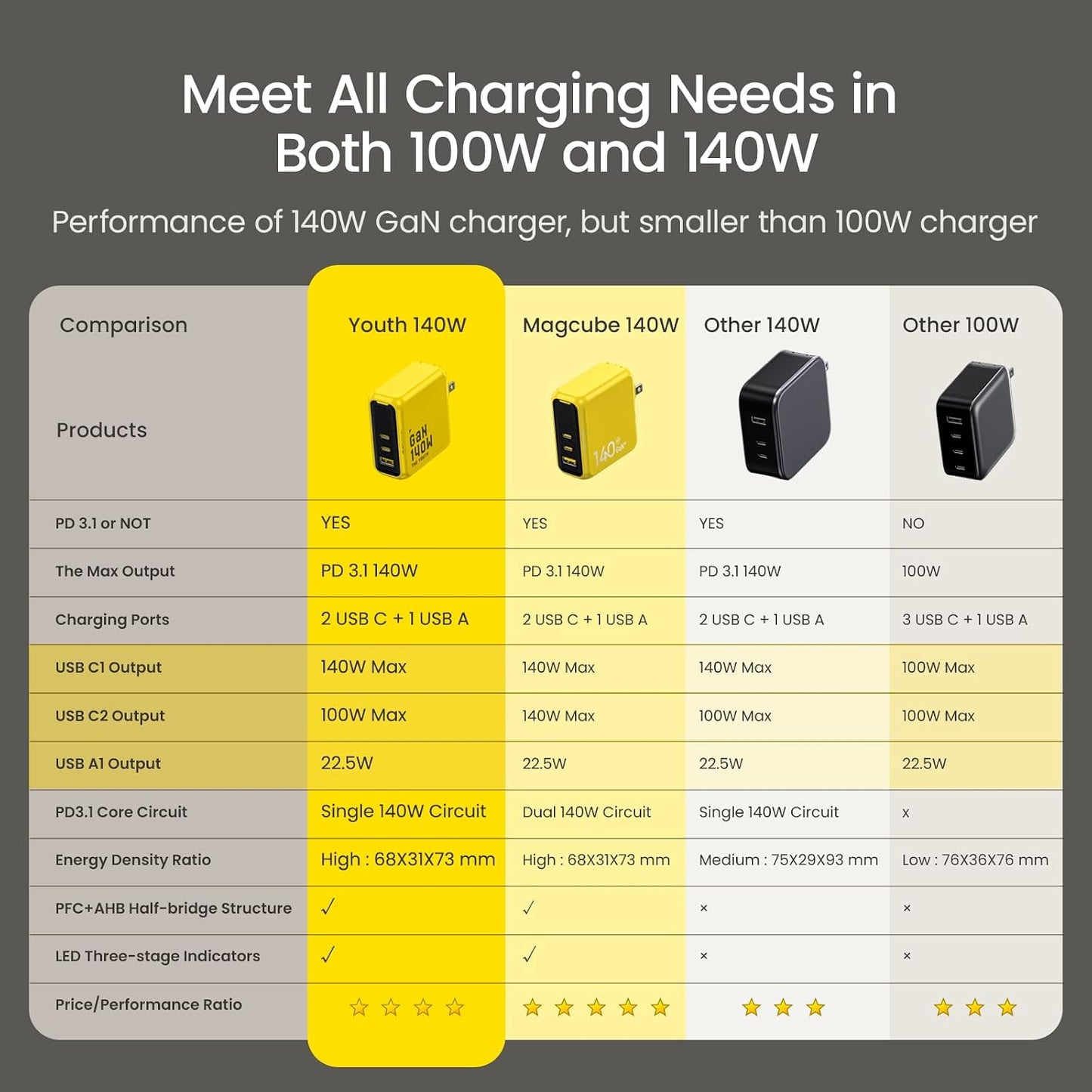 AOHI Youth 140W GaN+ USB C Charger 100W Laptop Fast Charger PD3.1 PPS 3-Port USB C Wall Charger Power Adapter for MacBook Pro 16'', Dell XPS, iPhone 17 Pro Max, iPad Pro, Tablet, Chromebook, Yellow