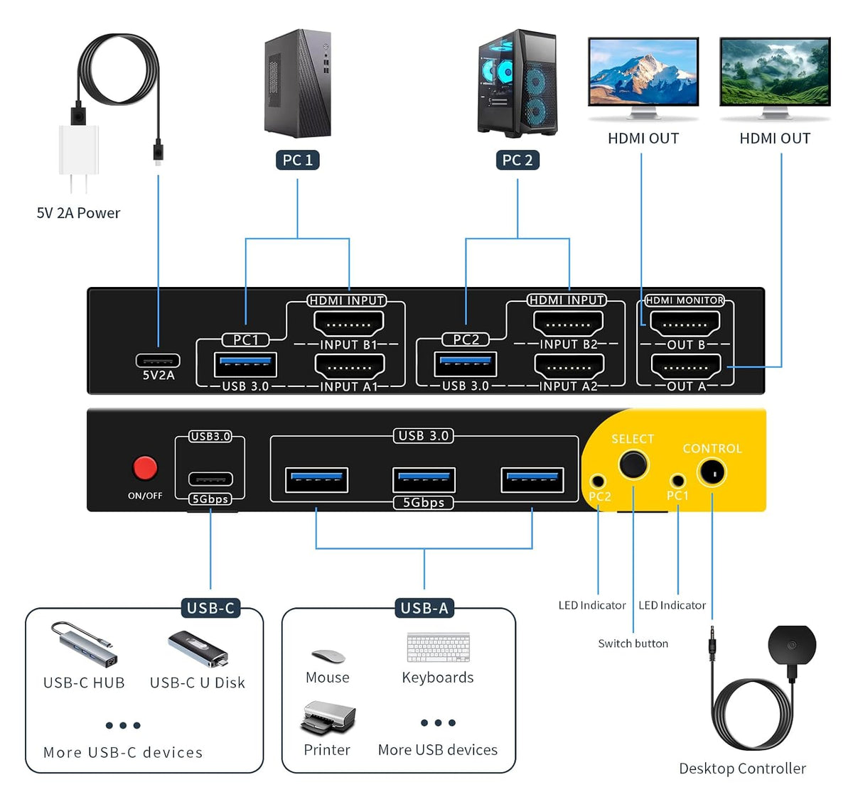 DP HDMI KVM Switch 2 Monitors 2 Computers Display Port