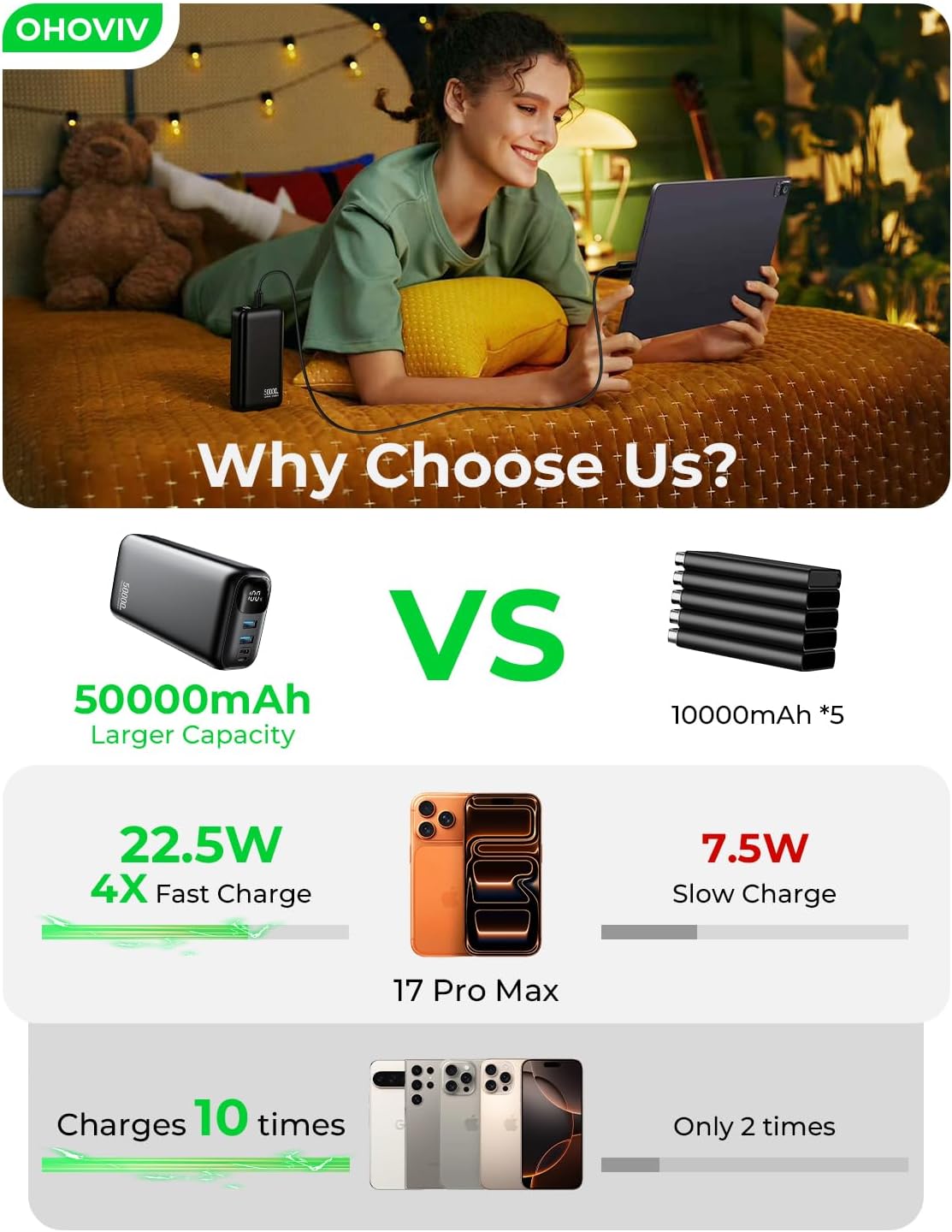 OHOVIV Portable Charger Power Bank 50000mAh,PD 22.5W Battery Pack | 4× Faster Charging,Up to 55% in 30mins,Travel Essential,Portable Phone Charger for iPhone 17/16/15 Series,Galaxy,Tablet,Black