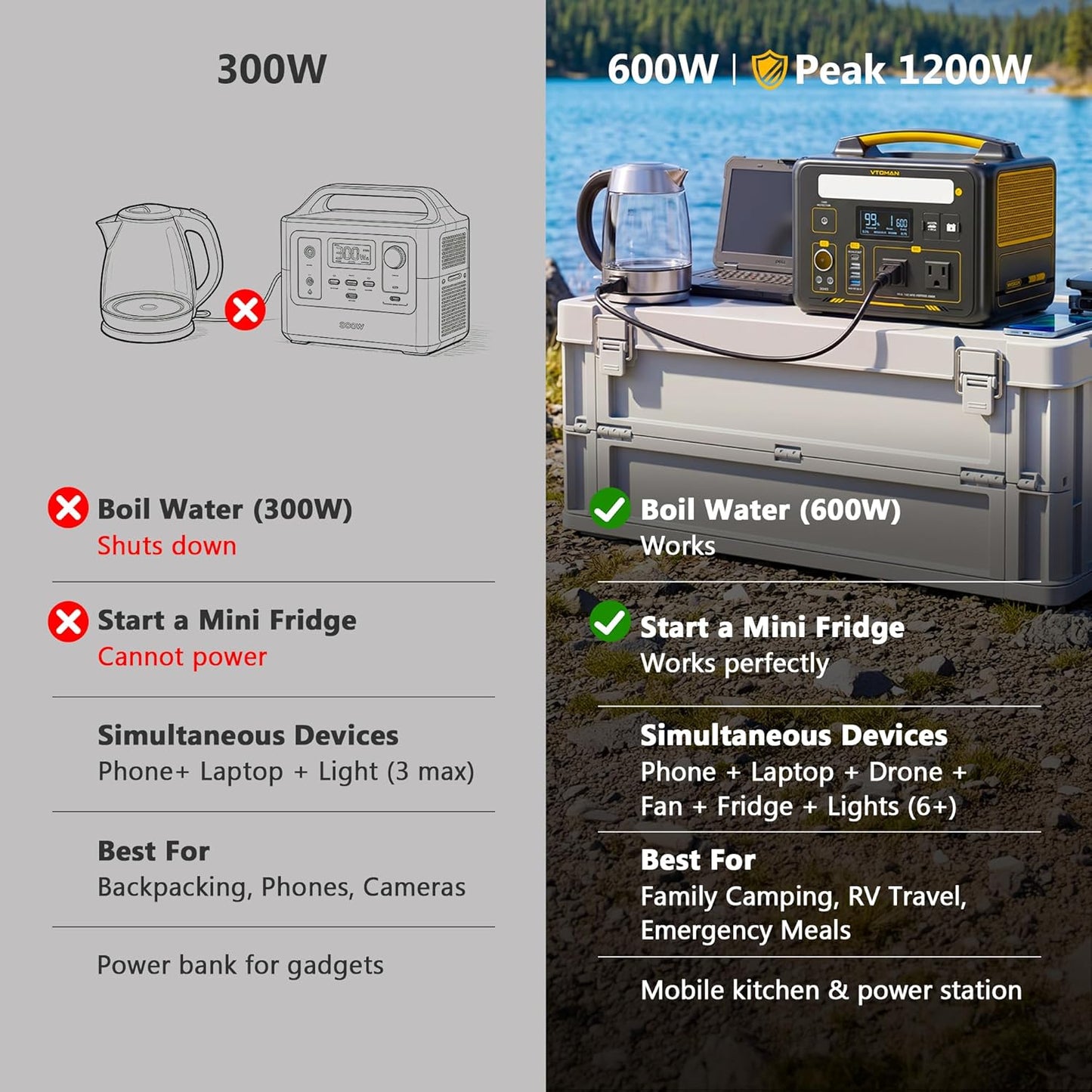 VTOMAN Jump 600X Portable Power Station 600W, 299Wh LiFePO4 Battery | 1200W Surge AC Outlet, PD 60W USB-C, 2-In-1 Solar Generator with Jump Start for Blackout, Camping, Outage and Road Trip