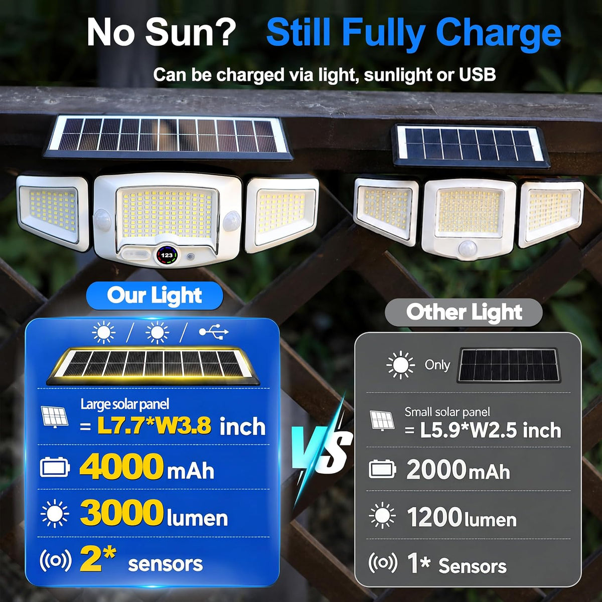 Solar Lights Outdoor Waterproof - Dual Motion Sensors & Rechargeable Battery, 3 Charging Methods Solar Flood Lights, Smart Display LED Security Lights for Garage, Porch, Patio, Yard, Driveway