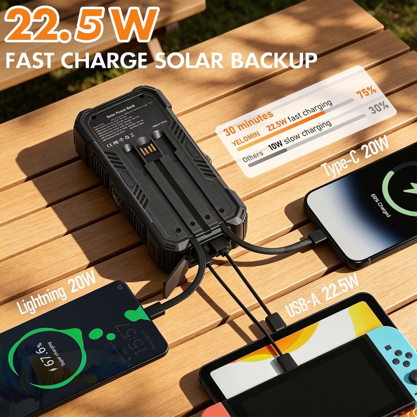 YELOMIN Solar Power Bank Portable Charger 20000mAh, 22.5W Fast Charging Compatible with iPhone Samsung iPad, 3 Built-in Cables & Dual LED Flashlight, Outdoor Battery Pack for Camping Travel Hiking