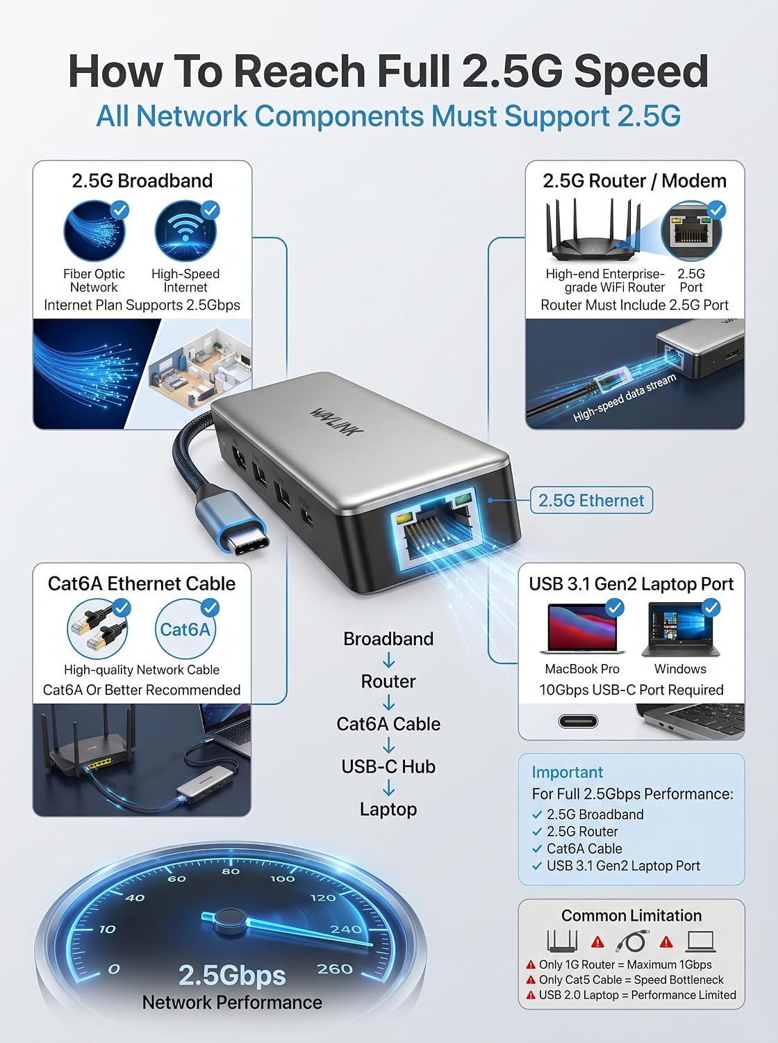 USB C Hub 2.5G Ethernet, WAVLINK 10Gbps USB C Hub with 2.5Gb RJ45 Port