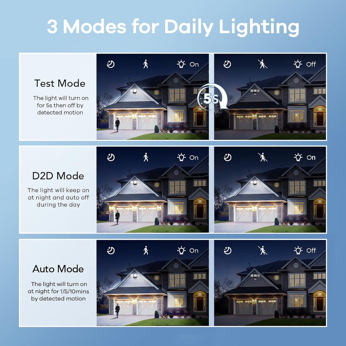 OREiN 4500LM Motion Sensor Outdoor Flood Light for Home Security, Bright Without Glare, 180° Wide Angle 50FT Range, 3 Modes Dusk to Dawn LED Light for Garage Yard Driveway (Hardwired)