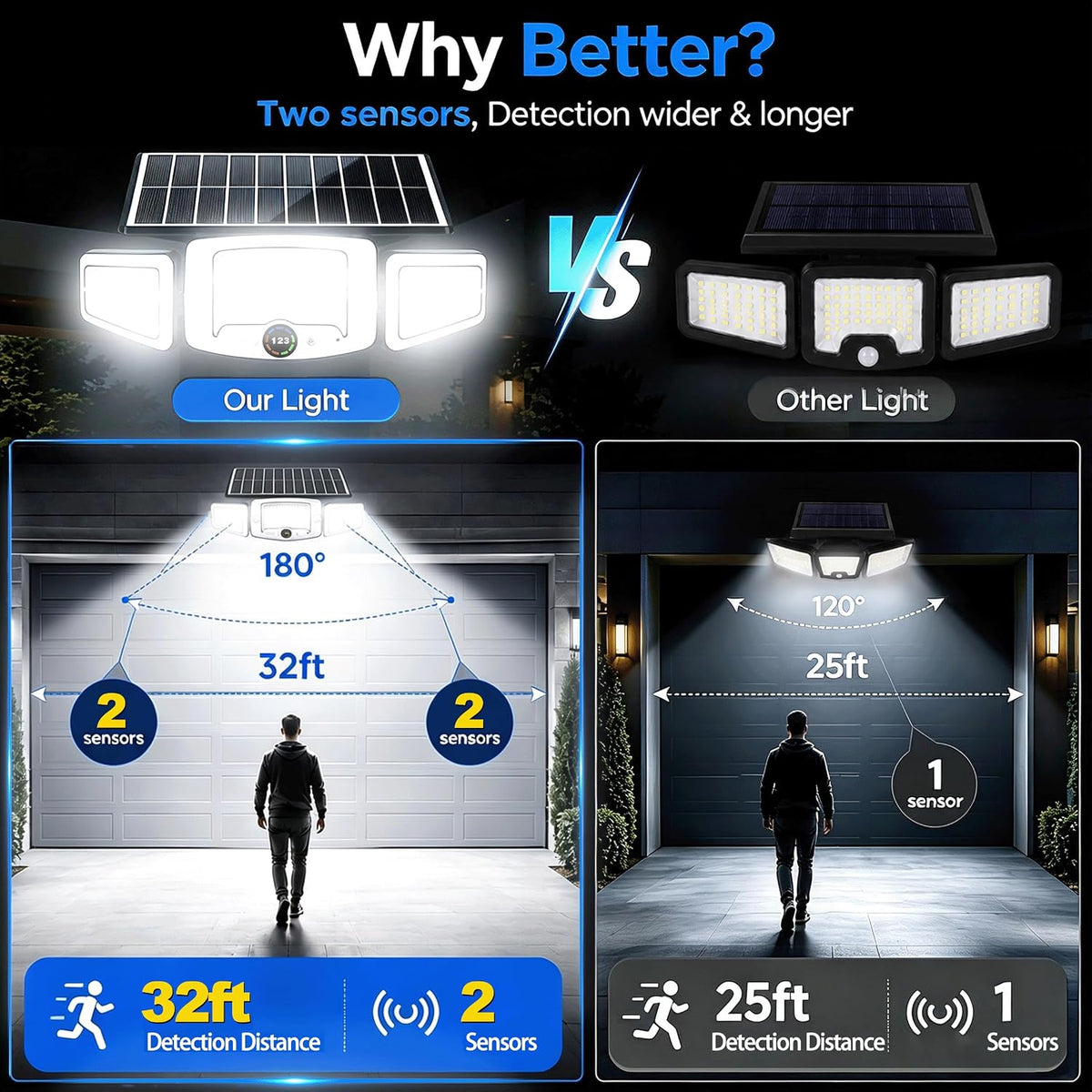 Solar Lights Outdoor Waterproof - Dual Motion Sensors & Rechargeable Battery, 3 Charging Methods Solar Flood Lights, Smart Display LED Security Lights for Garage, Porch, Patio, Yard, Driveway