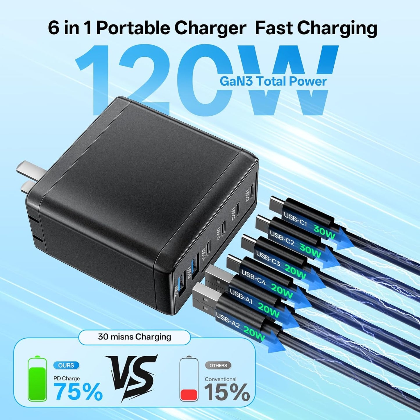 2 Pack USB C Charger Block with 4 USB Cables 120W GaN Type C Fast | Charging 6 Port Foldable for iPhone 17/16 Series, Pixel, iPad, Samsung Galaxy Series (Black)